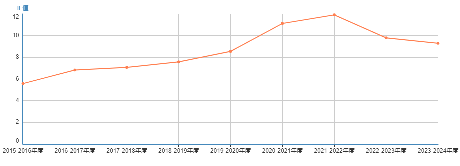 影响因子