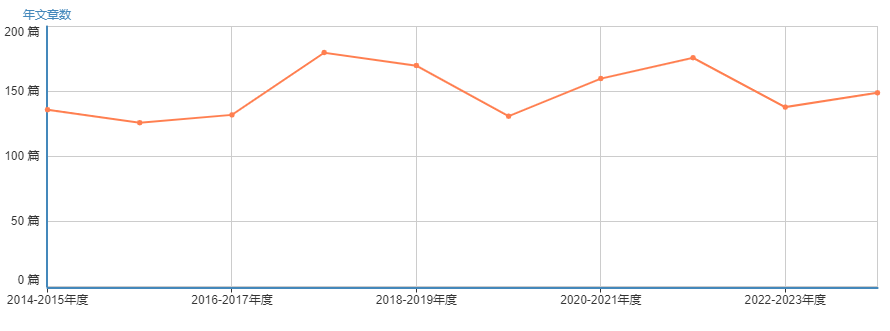 年发文量