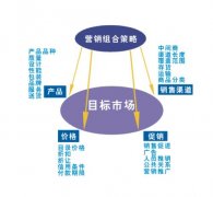 发表市场营销论文有没有经验分享