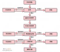 论文换审稿人是怎么回事