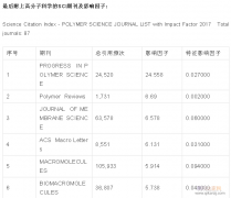 高分子论文投sci难发吗