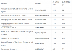 地质类sci期刊有哪些