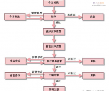 论文外审是同时发给多个审稿人吗