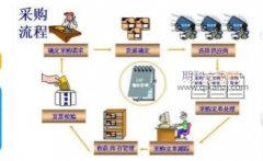 大数据环境下的企业采购成本控制分析